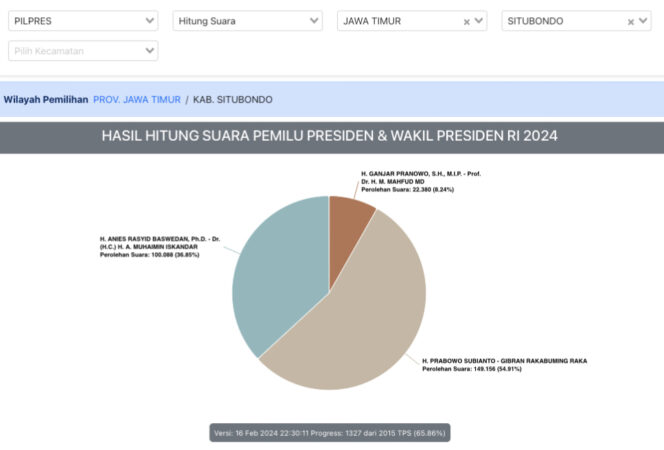 
 Prabowo Gibran Pimpin Hasil Real Count, DPC Gerindra SItubondo: Kemenangan Kita Bersama